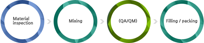Manufacturing process per product